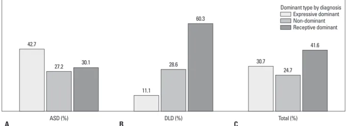 Fig. 1. Distribution of dominant type by diagnosis. (A) ASD group was composed of 44 (42.7%) toddlers with ED, 28 (27.2%) with ND, and 31 (30.1%) with RD