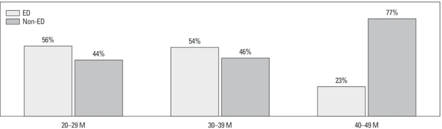 Fig. 3. Distribution of expressive language dominant type and expressive language non-dominant type by age-group in ASD group