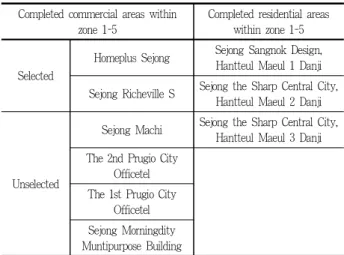 Table 2. Completed commercial and residential areas within zone 1-5