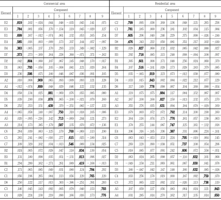 Table 6. Factorial analysis result