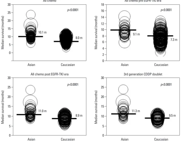 Fig. 1. Ethnic differences in survival outcome of NSCLC. A meta-analysis of randomized trials