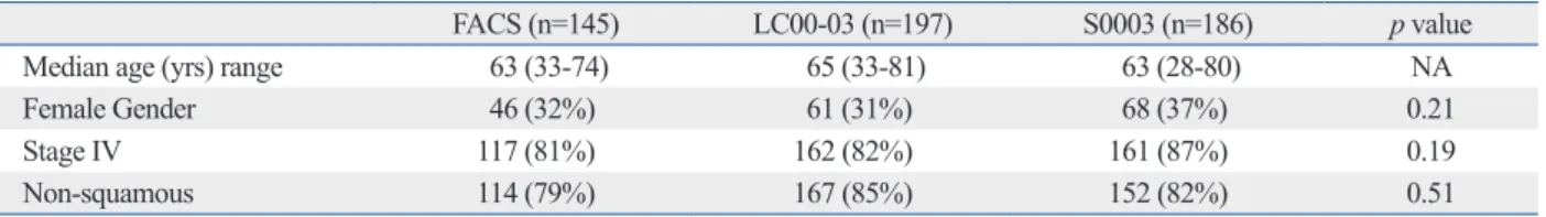 Table 2. Patient Characteristics in 3 Common Arm Trials for Ist Line Chemotherapy Against NSCLC
