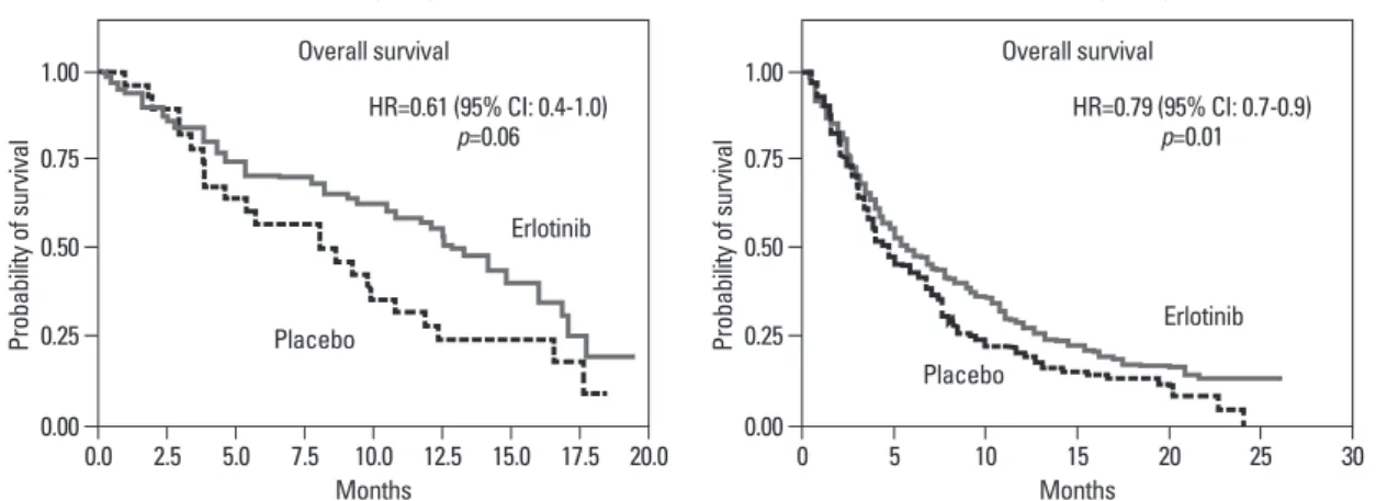 Fig. 4. Strange data of BR-21: erlotinib was effective only in non-Asian patients. 29