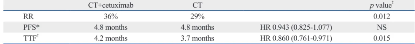 Table 6. Response Rate, Progression-Free Survival and Time to Treatment Failure in Whole Population of FLEX Trial  (CDDP+VNB w/wo Cetuximub)