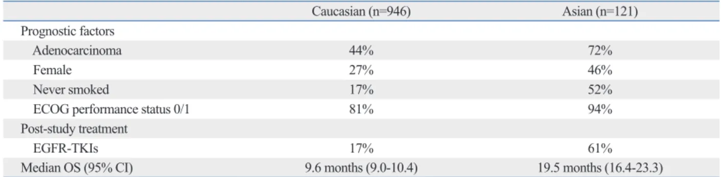 Table 7. Differences in Prognostic Factors, Post-Study Treatment and OS between Caucasians and Asians in FLEX trial (CDDP+ 