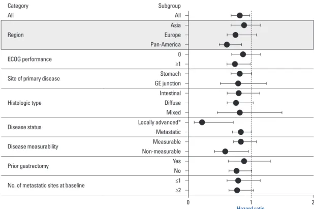 Table 10. Second-Line Therapy by Region in AVAGAST Trial: 