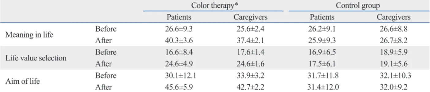 Table 2. The PIL Score in Patients with Stroke and Their Caregivers after Color Therapy