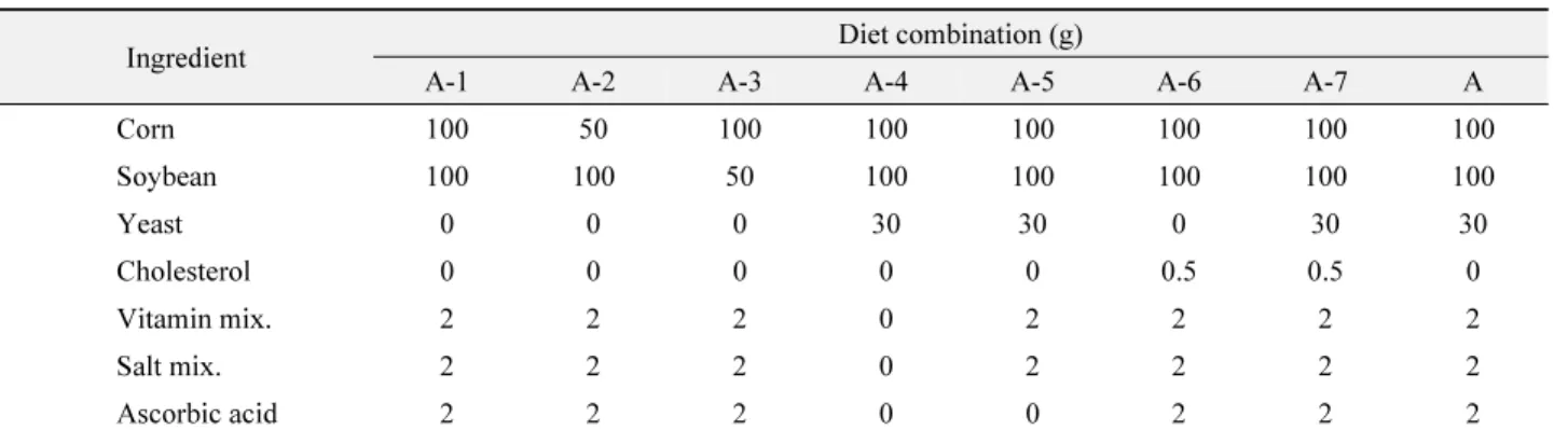 Table 2.  Composition of nutrients in artificial diets examined for rearing larvae of  Ascotis selenaria