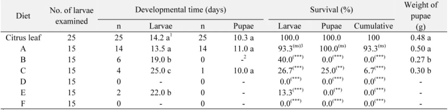 Table 3.  Development time, survival rates and pupal weight of  Ascotis selenaria reared on the artificial diets composed with corn,  soybean, kidney bean and wheat germ diets in Table 1