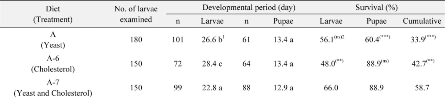 Table 5.  Effect of yeast and/or cholesterol in artificial diets on the development period and survival rates of  Ascotis selenaria
