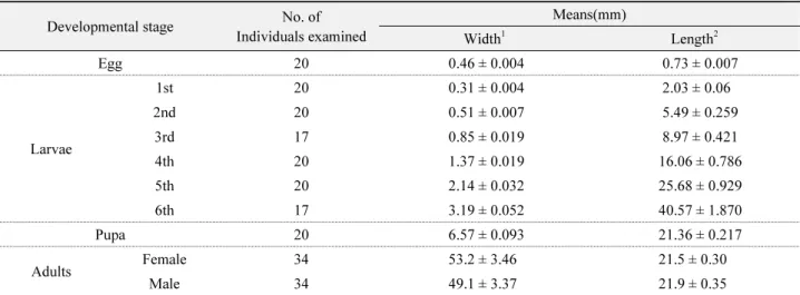 Table 7.  Size of egg, larvae, pupa and adults of  Ascotis selenaria Developmental stage No