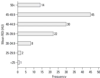 Fig. 2. Frequency graph of mean Hounsfield unit (HU) values. The mean den- den-sities ranged from 24.67 to 53.67 HU with a mean of 43.28