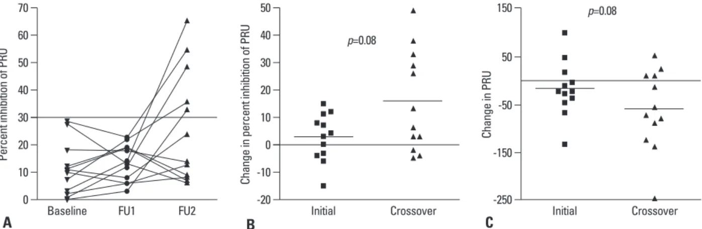 Fig. 3. Data of the patients enrolled the followed crossover study. (A) Among the 12 patients enrolled crossover study, total 5 patients overcame clopido- clopido-grel hypo-responsiveness