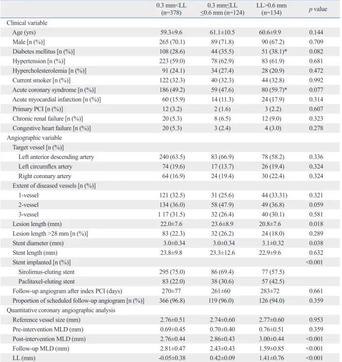 Table 1. Baseline Clinical and Angiographic Characteristic among the Three Groups 0.3 mm<LL  (n=378) 0.3 mm≤LL  ≤0.6 mm (n=124) LL>0.6 mm (n=134) p value Clinical variable     Age (yrs) 59.3±9.6 61.1±10.5 60.6±9.9 0.144     Male [n (%)]  265 (70.1) 8