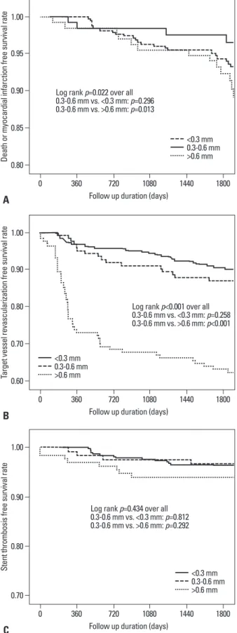 Fig. 1. Using Kaplan-Meier curves, the incidence of clinical events of three  groups according to angiographic late loss (<0.3 mm, between 0.3 and 0.6  mm and >0.6 mm) are shown