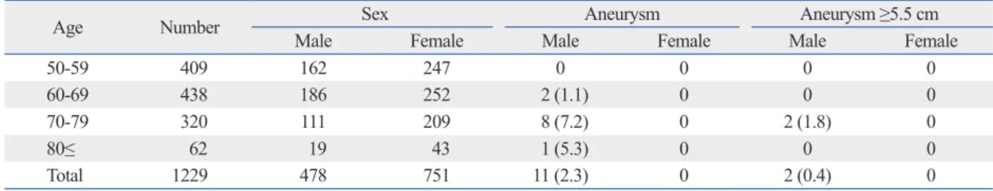 Table 2. Distribution of Abdominal Aortic Aneurysm with Age