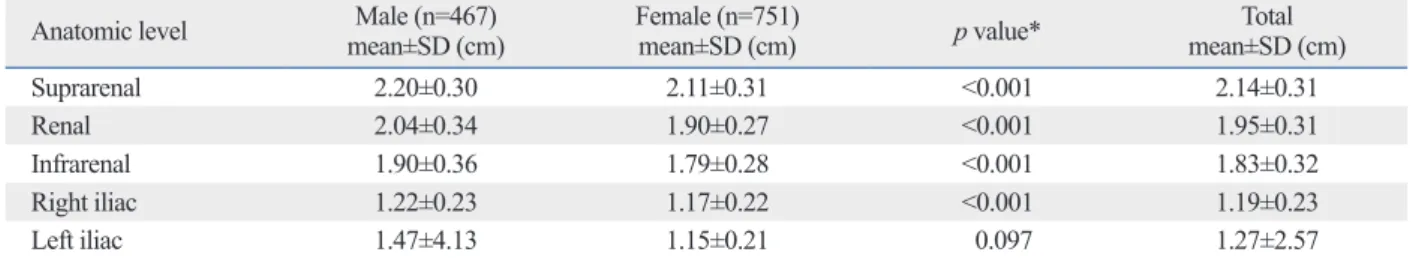 Table 5. Normal Diameter of Abdominal Aorta for Different Anatomic Level (n=1218)