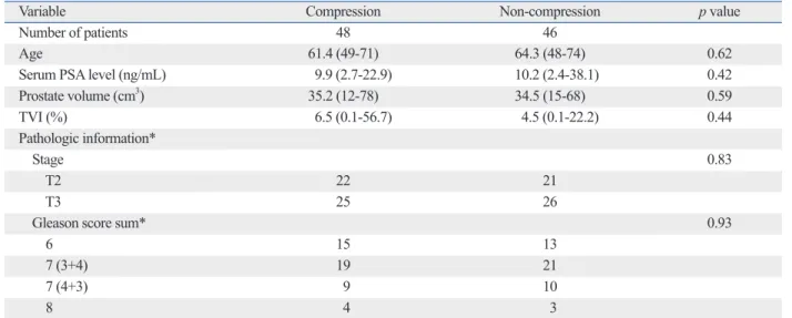 Table 1. Baseline Characteristics of the Compression and Non-Compression Groups