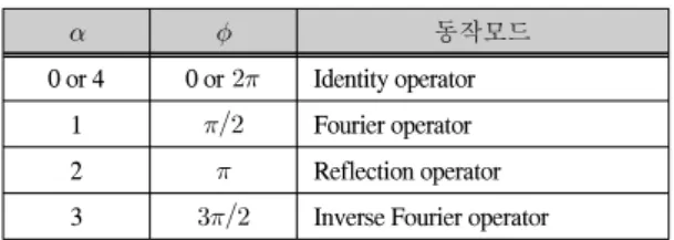그림  2.  FRFT  구현  과정 Fig.  2  FRFT  Implementation  Procedure