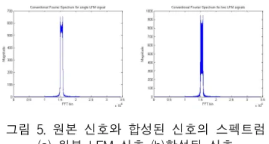 그림  3.  chirp  rate와  FRFT  차수와의  관계 Fig.  3  Relationship  between  chirp  rate  and  FRFT 