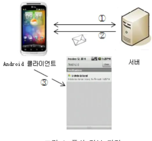 그림  1.  푸쉬  정보  과정     Fig.  1  Push  information  procedure