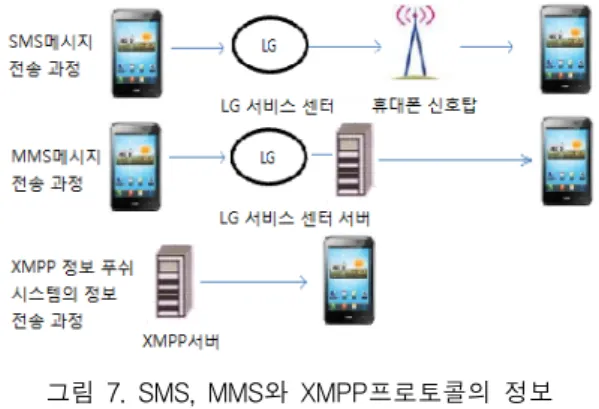 Fig.  7  SMS,  MMS  and  XMPP  protocol  of  information  transmission  test
