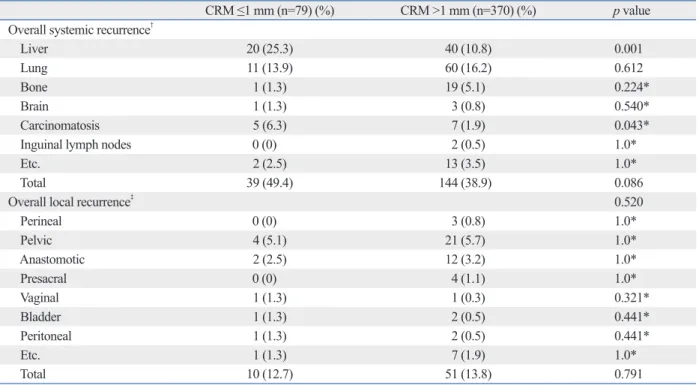 Table 3. Site of Local and Systemic Recurrence according to CRM Involvement Status