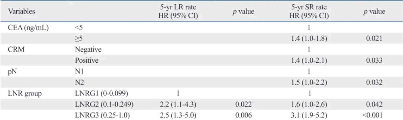 Table 5. Multivariate Analysis of Factors Associated with 5-Year Local Recurrence and 5-Year Systemic Recurrence