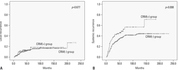 Fig. 2. Five-year cumulative recurrence rate according to CRM status. (A) Five-year local recurrence rate in the CRM(-) group (13.5%) and CRM(+) group  (13.0%) (p=0.677)