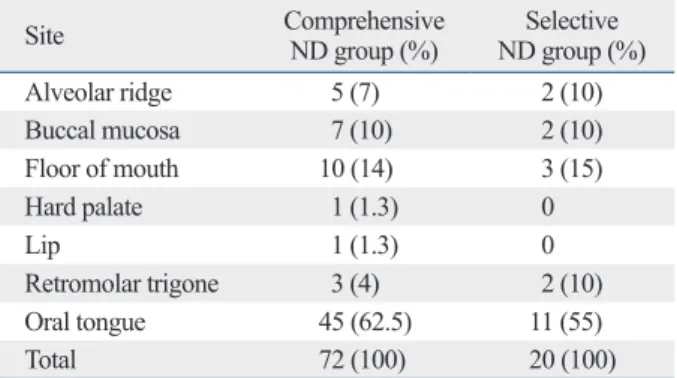 Table 1. Primary Site of Carcinoma