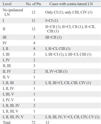 Table 5. Clinicopathologic Factors Affecting Level IV Lymph  Node Metastasis 