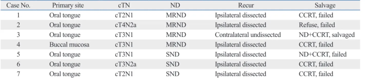 Table 6. Clinical Information of Patients with Regional Recurrence