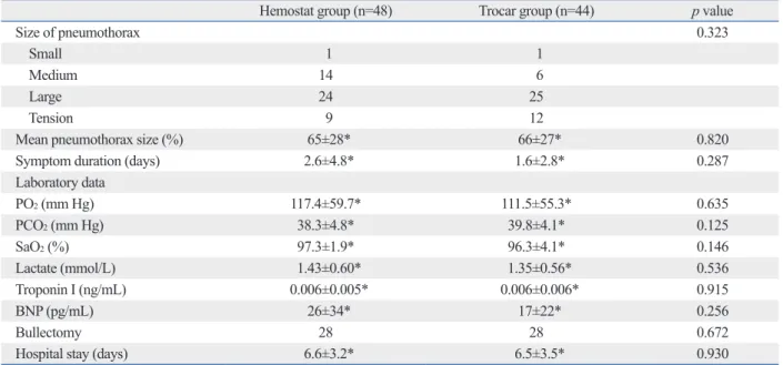 Table 2. Comparison of Patient Characteristics between Hemostat Group and Trocar Group