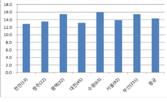 그림  9.  물리적  지역(x축)과  Hop  Count(y축)의  상관관계 Fig.  9  Correlation  with  location  and  Hop  count
