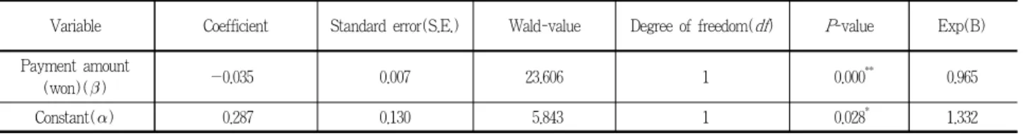 Table 9. Preservation value of Suncheon Bay wetland estimation of final logit model