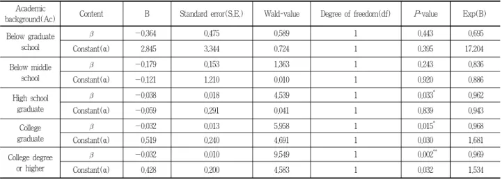 Table 12. Analysis of relevance between willingness to pay(  ) according to educational background