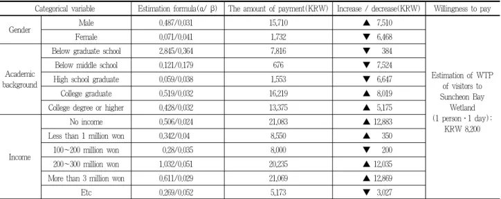 Table 14. WTP(willingness to pay) of conservation value by categorical variable
