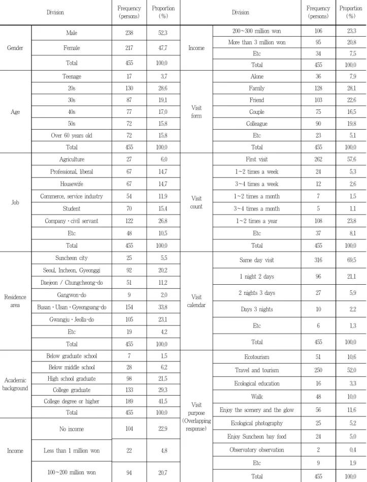 Table 4. Visitors' use behavior of Suncheon Bay wetland