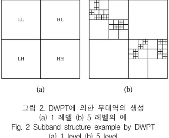 그림  1에  일반적인  리프팅  과정을  나타내고  있는데,  리프팅을  이용한  웨이블릿  변환은  분할, 결합, 예측, 갱 신, 및  조정의  네  단계로  구성된다[16]