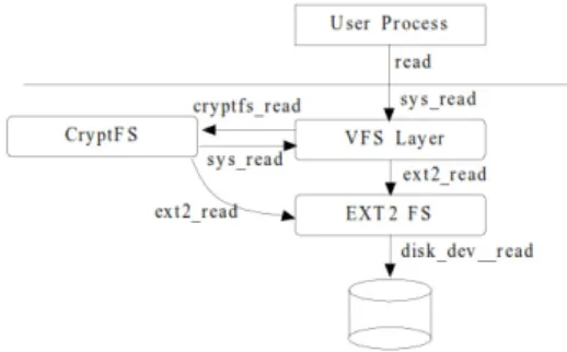 그림  1.  CryptFS  파일  시스템  구조 Fig.  1  CryptFS  File  System  Architecture