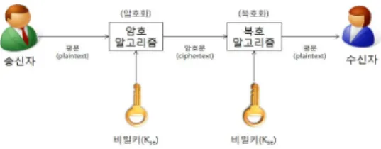 그림  2.  일반적인  암호,  복호화  과정 Fig.  2  General  Encryption,  Decryption  Procedure