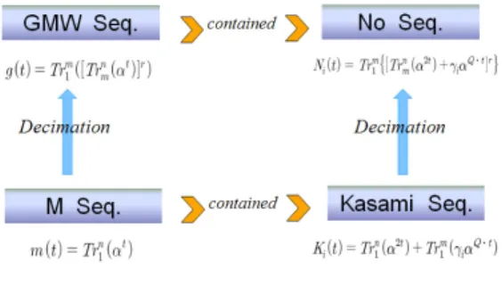 그림  1.  시프트레지스터의  구조 Fig.  1  Structure  of  shift  register