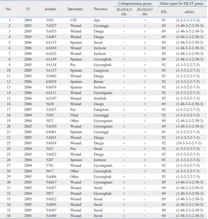 Table 2. Genotyping Results of Class D ß-Lactamase and Multilocus Sequence Typing (MLST) in the 36 Carbapenem-Resis- Carbapenem-Resis-tant A