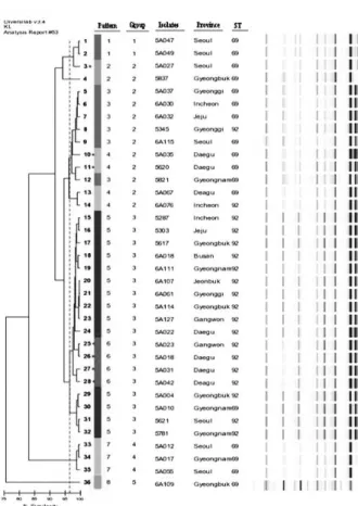Fig. 1. Rep-PCR banding patterns and STs of 36 carbapenem resistant  A. 