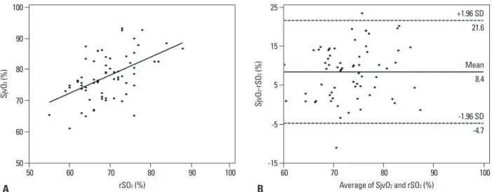 Fig. 1. Concordance correlation (A) and Bland-Altman analysis (B) of the measured difference between jugular bulb oxygen saturation (SjvO 2 ) and regional  cerebral oxygen saturation (rSO 2 ) in the supine position.