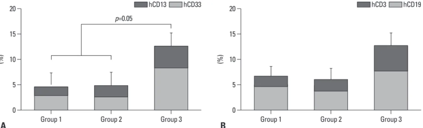 Fig. 5. Flow cytometric analysis of engrafted human marrow mononuclear cells in bone marrow aspirates