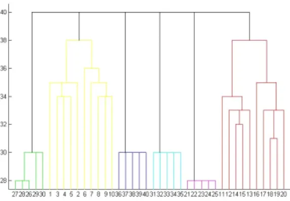그림  6.  단일연결  알고리즘에  의한  성장  그래프  Fig.  6  Dendrogram  by  single-linkage  algorithm        