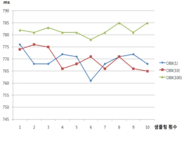 그림  12.  메시지  처리  속도    Fig.  12  Processing  speed  of  message