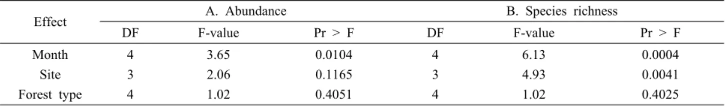 Table 1. ANOVA results from moth data collected in 2005 and 2006. Response variables for ANOVA analysis; A