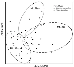 Fig. 5. Non-metric Multidimensional Scaling with moth  community data from the KNLTER study areas in 2005 and  2006 (Final stress: 17.304, Final instability: 0.00003,  Iteration: 79)